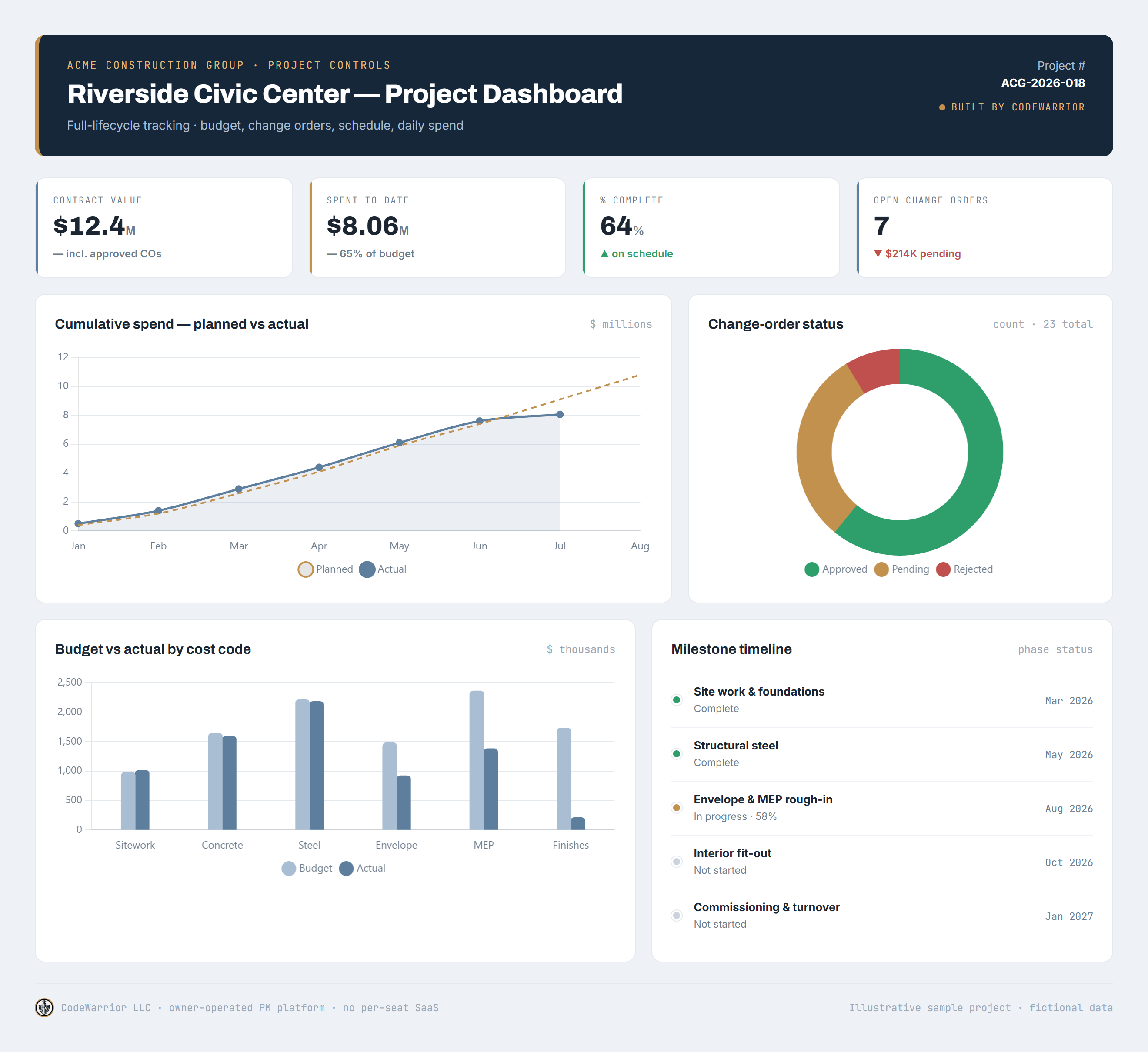 pro-manage.build dashboard preview showing budget vs actual, change-order status, an S-curve of planned vs actual spend, and a milestone timeline — sample data
